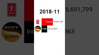 Youtuber race | T Series vs Set India |#shorts #shortsfeed