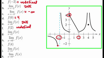 Finding Limits Graphically (example problem 4)