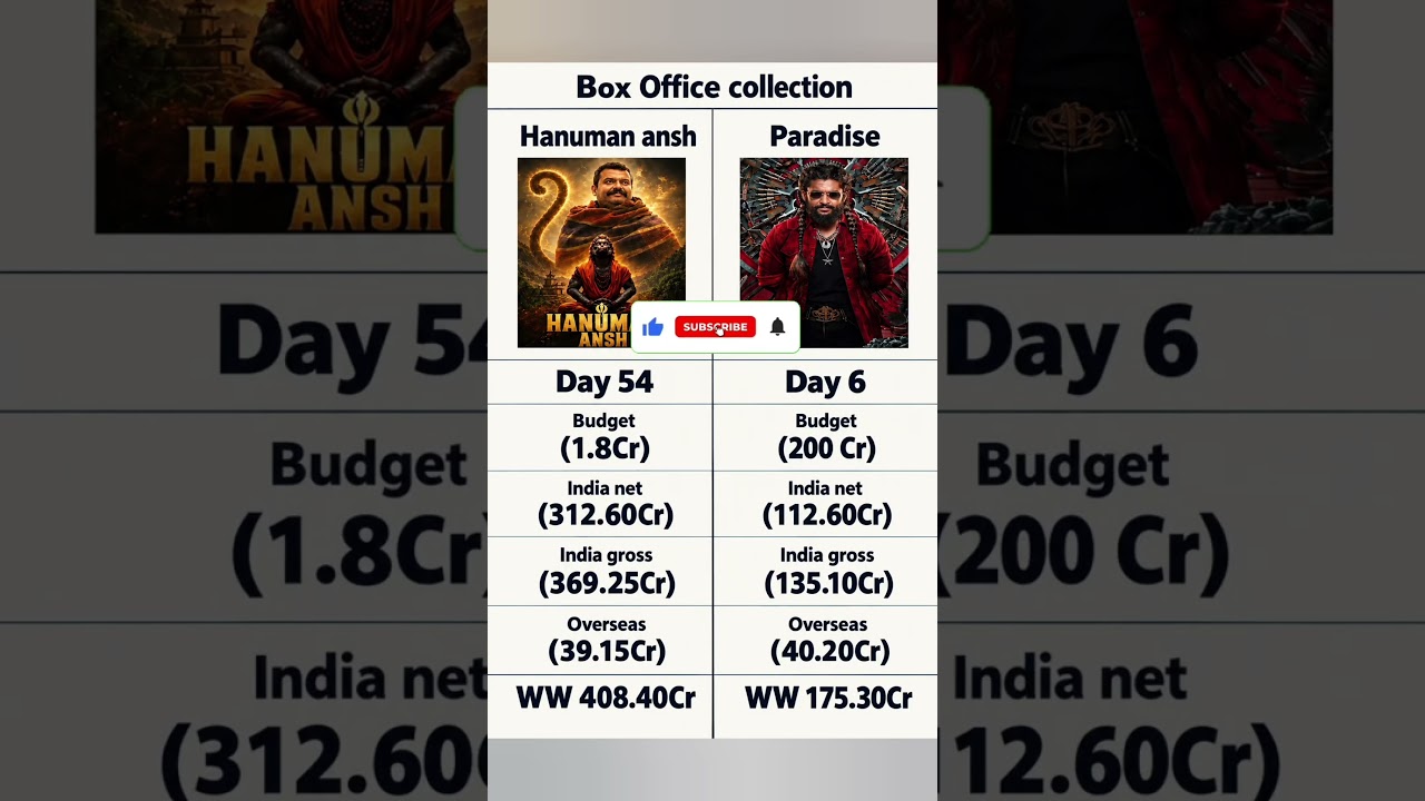 Hanuman Ansh Day 54 vs Paradise Day 6 Collection | Movie Box Office Collection |#tranding #shorts