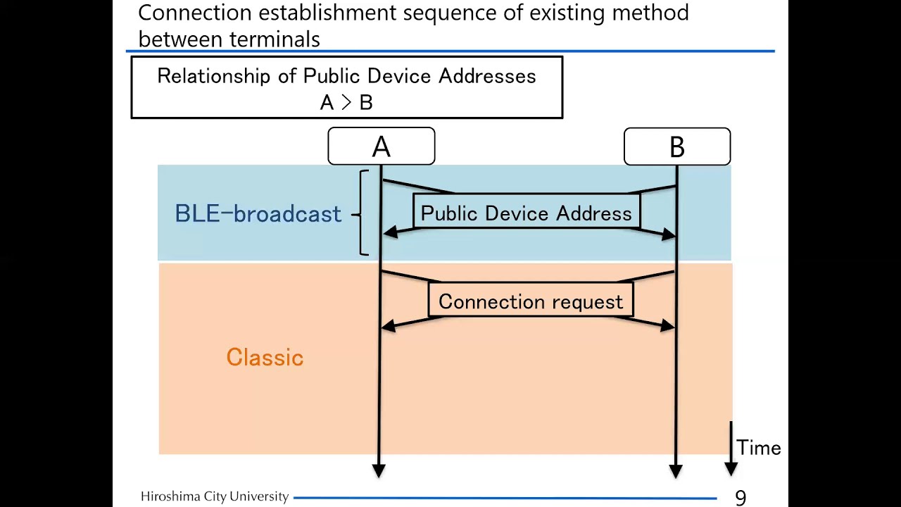 Track3:75 On the Connection-Establishment Request Control Method to Improve Data Packet Delivery