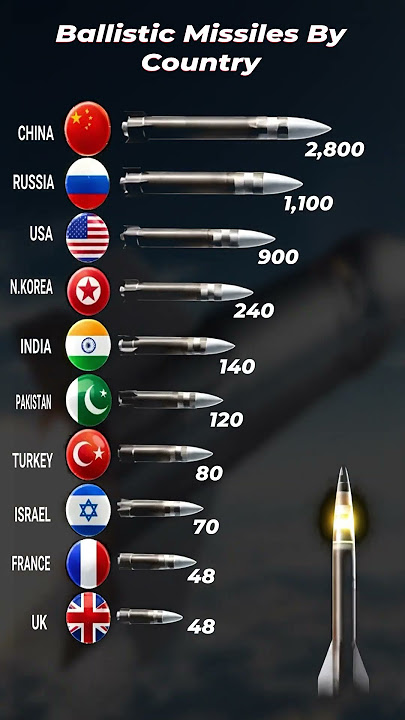 Ballistic Missile By County #missile #shorts #nuclearweapons lear