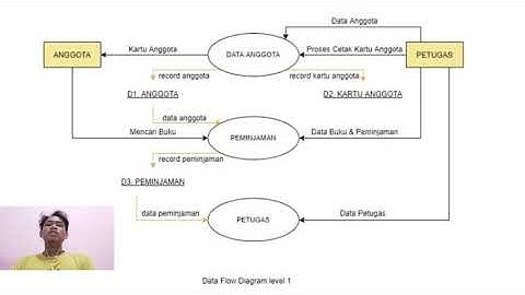 Data Flow Diagram (DFD) Sistem informasi Perpustakaan Offline Level 0 1