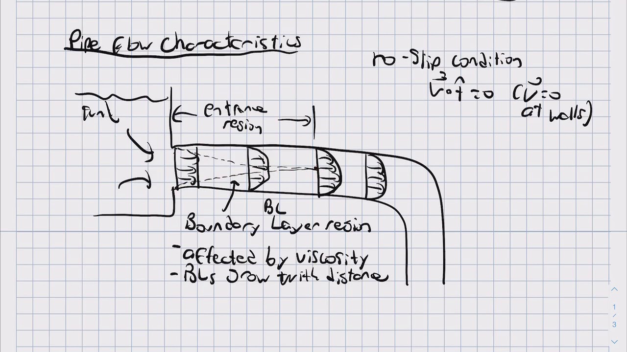 Pipe Flow Introduction - YouTube