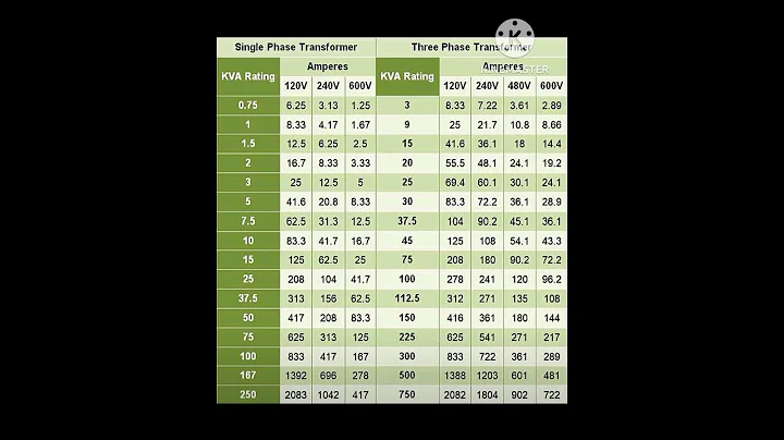 SINGLE PHASE/THREE PHASE :-- KVA RATINGS OF DRY TYPE TRANSFORMERS