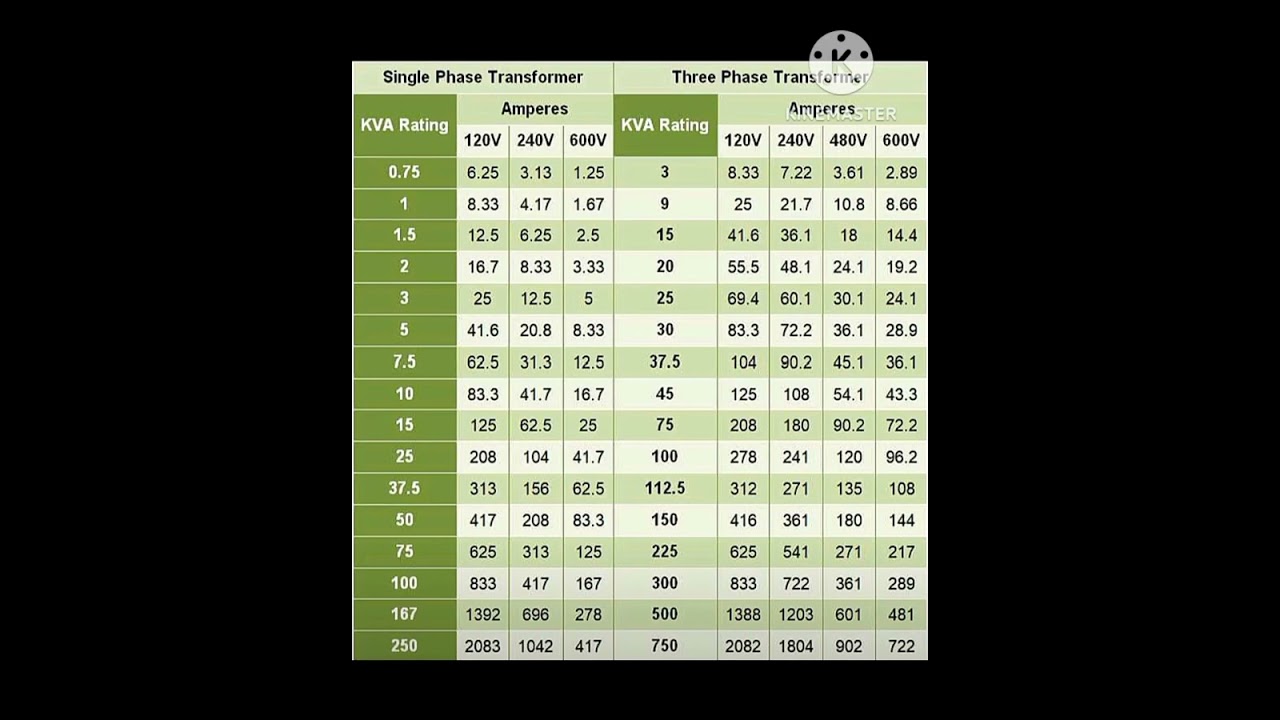 SINGLE PHASE/THREE PHASE :-- KVA RATINGS OF DRY TYPE TRANSFORMERS