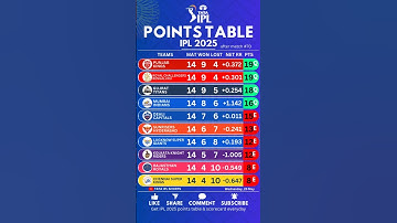 🚨IPL Points table 2025 after RCB vs LSG ♨️ #cricket #ipl