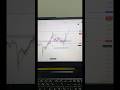 Finally harga Gold langsung meledak, xauusd #technicalanalysis  #pnhtechnicalanalysis