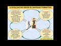 EVALUACIÓN FORMATIVA Y RETROALIMENTACIÓN