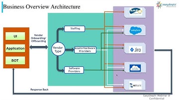 EasyStepIn End to End Vendor Management Automation Solution |VMS| DELL BOOMI| iPaaS Business Usecase