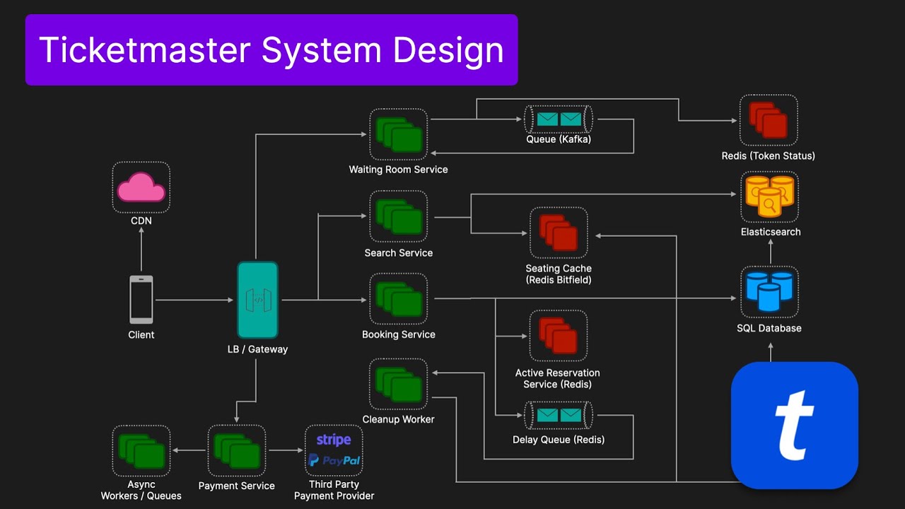 Ticketmaster - System Design Interview Question (Ticket Booking System)