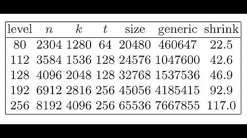 McEliece Algorithm & Goppa Codes: Moduli for values  m & t  in Smoke Messenger with Super-McEliece