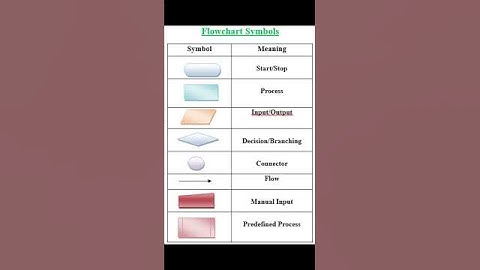 Symbols Of Flowchart #symbols #flowchart #coding #datastructures #machinelearning #trending #shorts