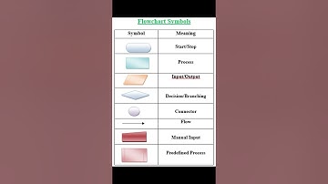 Symbols Of Flowchart #symbols #flowchart #coding #datastructures #machinelearning #trending #shorts