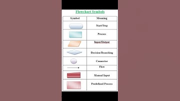 Symbols Of Flowchart #symbols #flowchart #coding #datastructures #machinelearning #trending #shorts