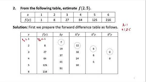 Interpolation - Newton Gregory Forward Interpolati...