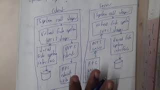 4.2 Architecture of Distributed file system