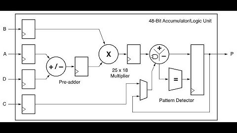 FPGA and DSP ep. 1:Efficient parallel FIR filter implementation on FPGA
