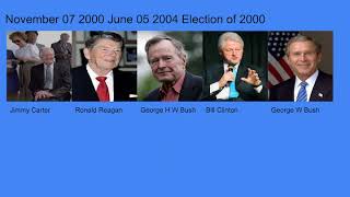 Timeline of presidential candidates that win part 02