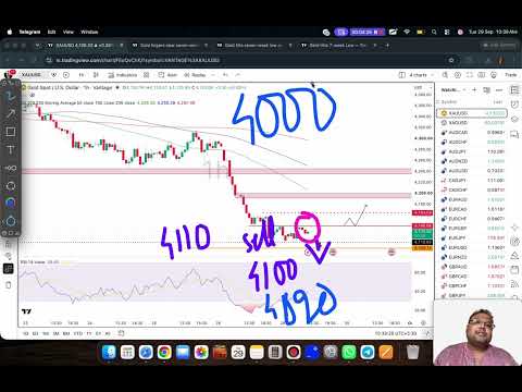 GOLD XAUUSD Trading Strategy TODAY 29-30 SEP | XAUUSD Analysis TODAY 29-30 SEP | GOLD Forecast TODAY