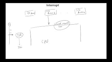 OS - Polling, Interrupt, and DMA