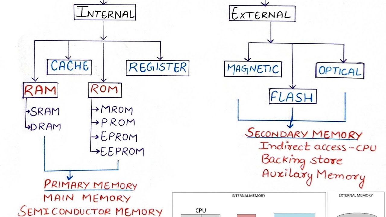 Computer Memory || Primary Memory Part 1 || Handwritten notes ️ #jkssb ...