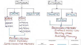 Computer Memory || Primary Memory Part 1 || Handwritten notes✍️ #jkssb #ssc #exam #computerknowledge