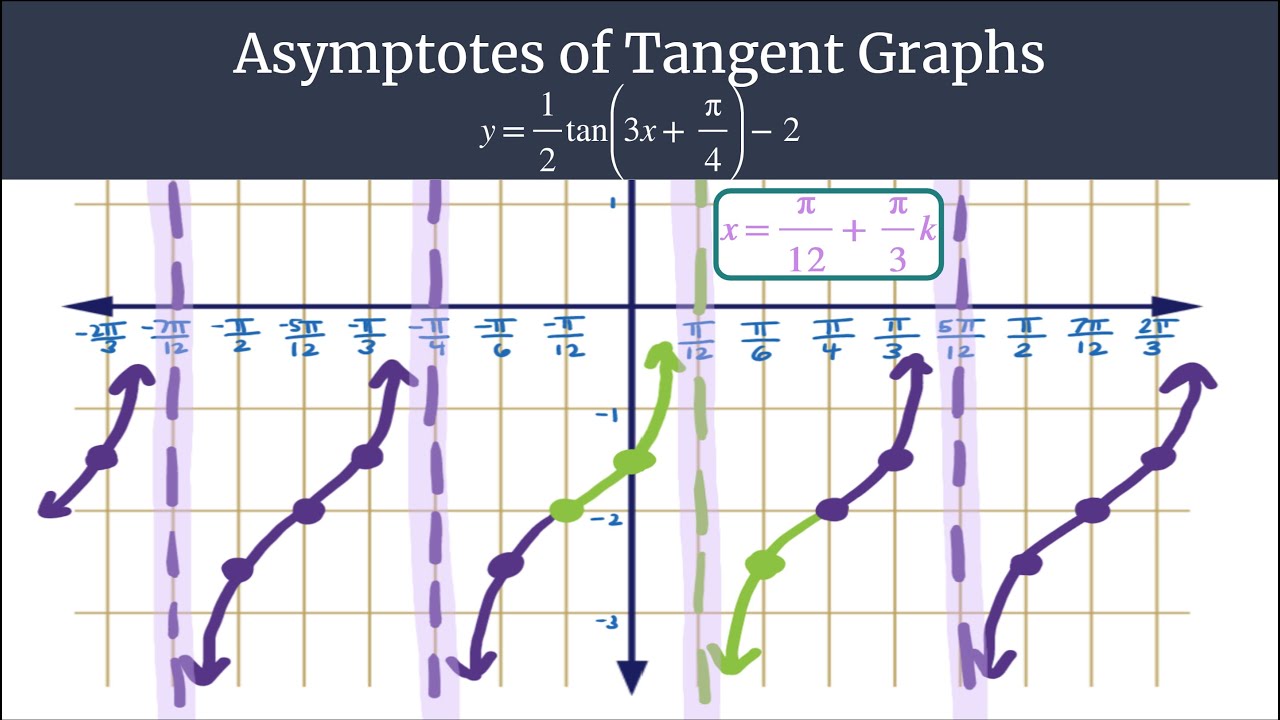 Find Asymptotes Of Tangent Y 1 2 tan 3x pi 4 2 YouTube find-asymptotes-of-tangent-y-1-2-tan-3x-pi-4-2-youtube