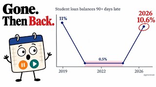 Student Loans Are Improving... and Getting Worse