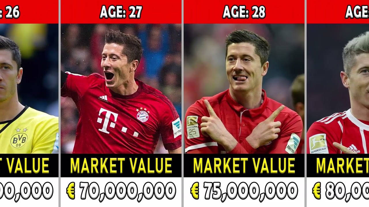 Robert Lewandowski Market Value Evolution From 2006 To 2024