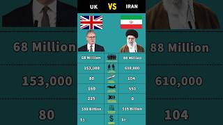 UK🏴󠁧󠁢󠁥󠁮󠁧󠁿 vs IRAN🇮🇷 Military Power Comparison 2026 #uk #iran #military #comparison #shorts