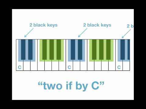Musical alphabet and white keys