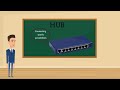 What is a Hub? | Networking in 60 Seconds