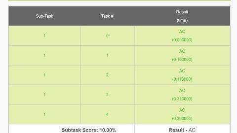 Maximum Frequent Subarray Sum June long challenge Codechef solution Hints for 30 points.