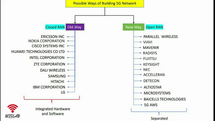 A Tutorial on How to Practically Build & Deploy 5G Network Using Open-Source Software and Hardware.