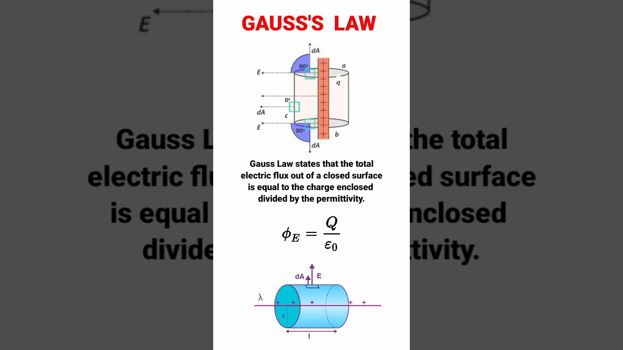 What is Gauss's law class 12th physics | Gauss's Law Definition 