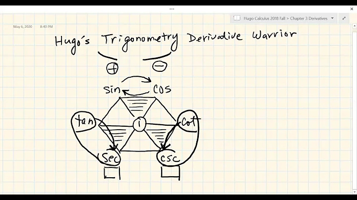 Easiest Way to Memorize Derivatives of Trigonometric Functions