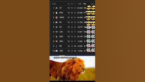 IPL 2025 points table after 64 match updates | IPL 2025 points table #shorts #pointstable