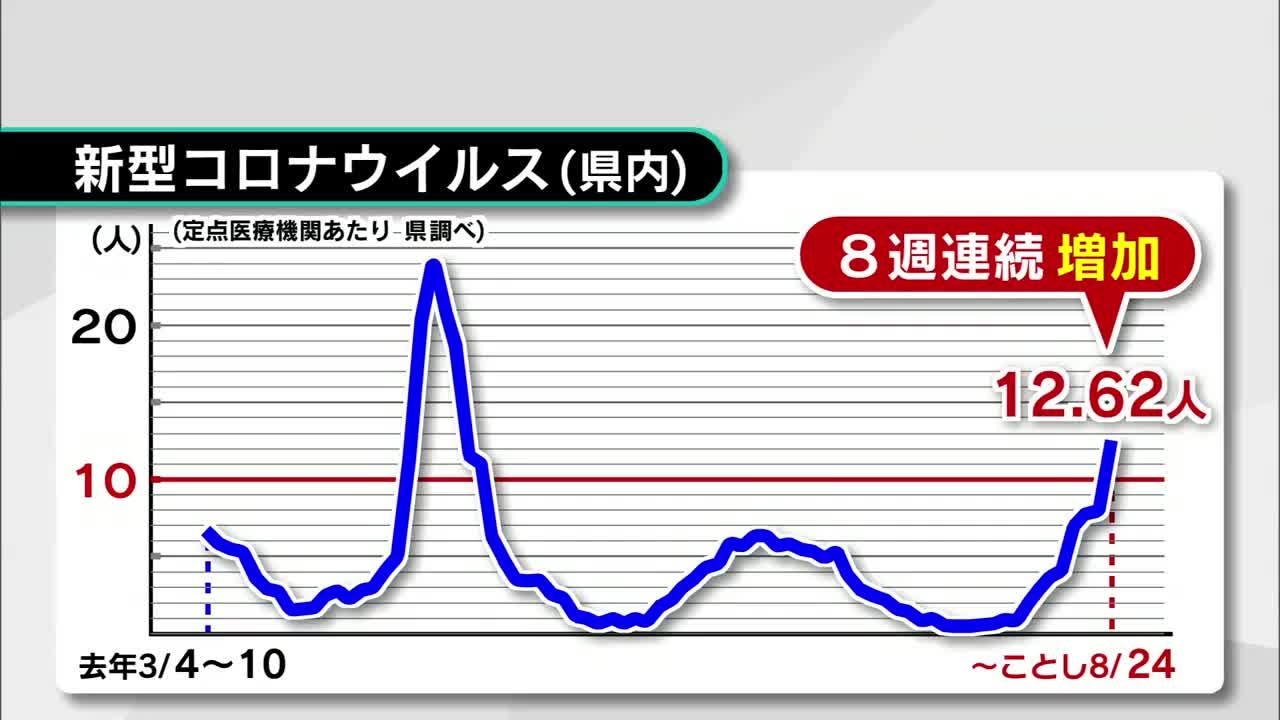 ★プレミア★ 日経ヴェリタス コロナ禍最安値前後の2020/2/9〜3/29 新型コロナ」注意報レベル上回る のどに強い痛み…新たな変異株