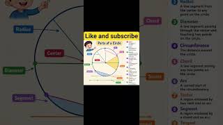 parts of circle ⭕ help video 📈 support 🫶 #india #maths