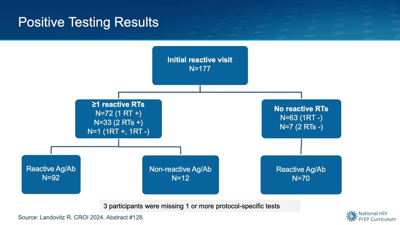 Poster frame for CROI 2024: HIV PrEP Update