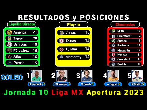 RESULTADOS y TABLA DE POSICIONES HOY Liga MX JORNADA 10 Apertura 2023 @Dani_Fut