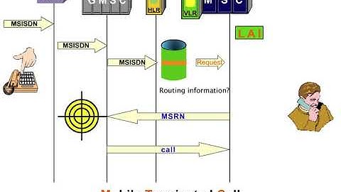 19 Bacis Procedures 2 Mobile Terminated Call MTC and Encoding