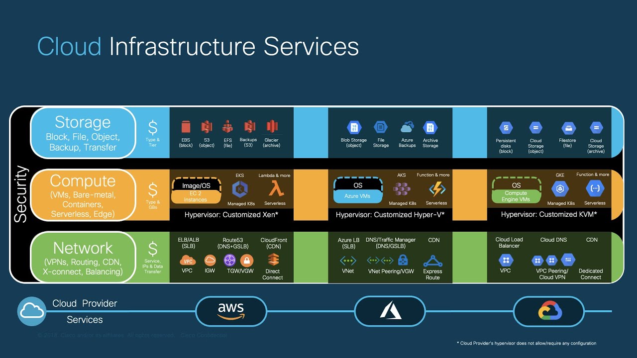 Cloud 101 for Network Engineers (Part 2/2) - YouTube