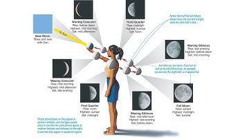 Moon Phases Part 1