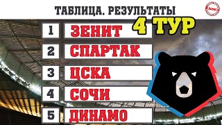 2 лидера Чемпионат России по футболу 4 тур Результаты Расписание Таблица 