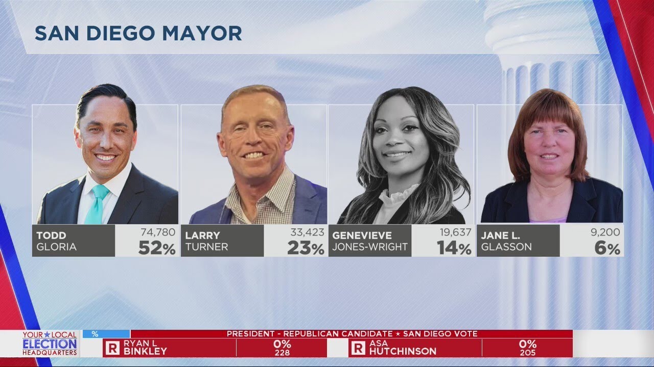 San Diego mayoral race results - YouTube