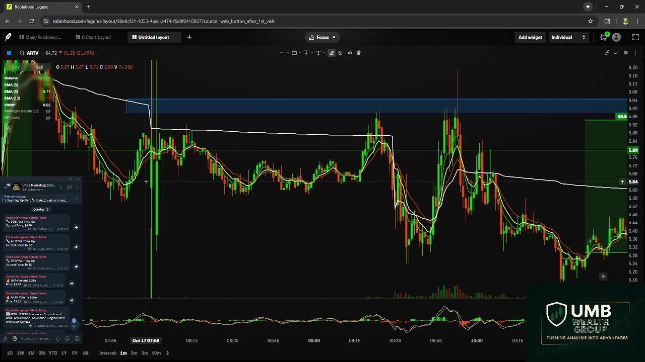 Stock Chart Breakdown | Key Levels & Market Recap | UMB Wealth Group (Oct 17 2025)