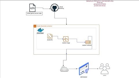Deploying 2048 Game on AWS Beanstalk with Docker File | Step-by-Step Tutorial