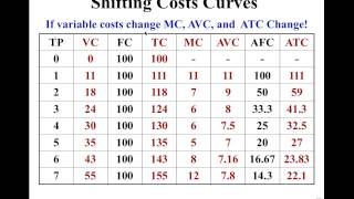 3 5 Shifting Cost Curves