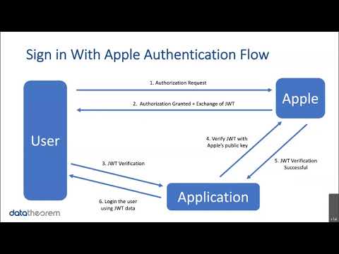 Exploit Analysis: Sign-in With Apple